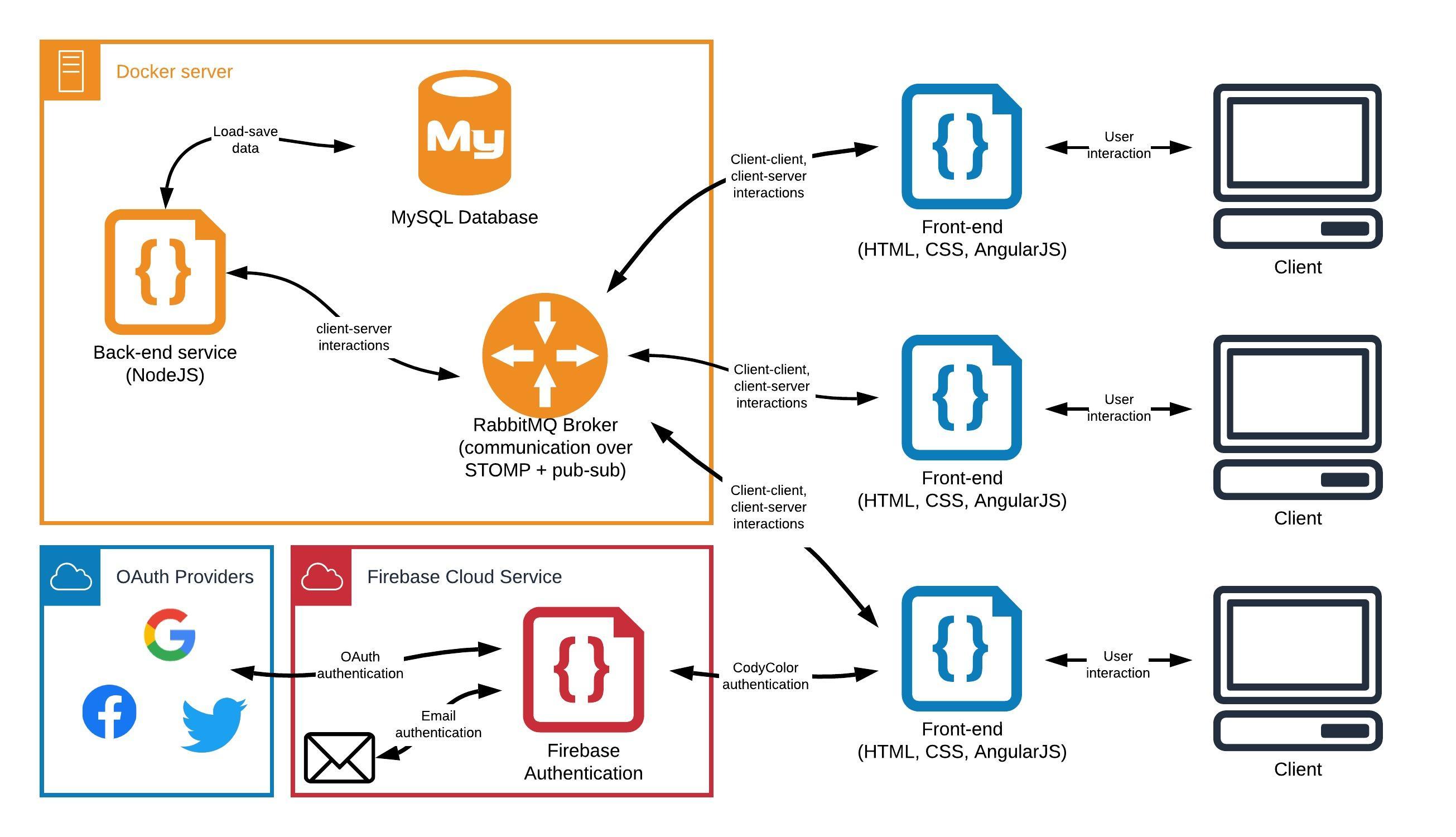 CodyColor Multiplayer Component Diagram